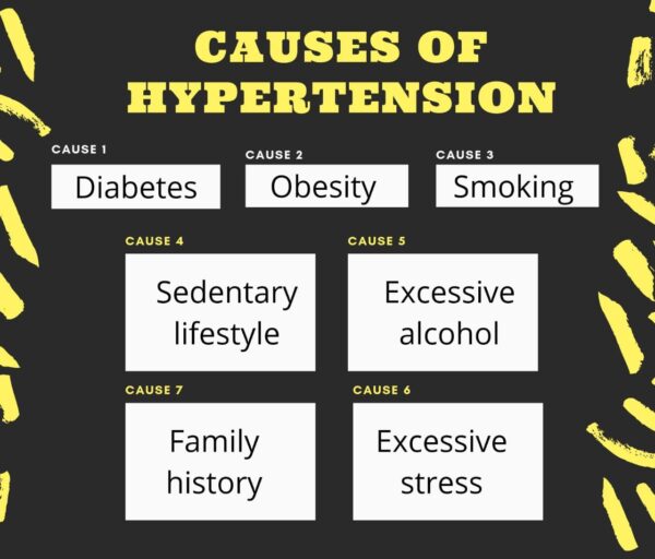 Causes of hypertension