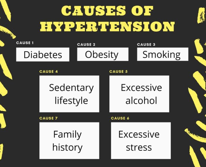 Causes of hypertension