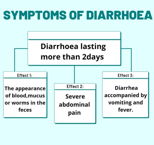 Symptoms of Diarrhoea