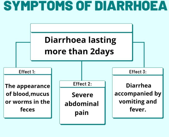 Symptoms of Diarrhoea