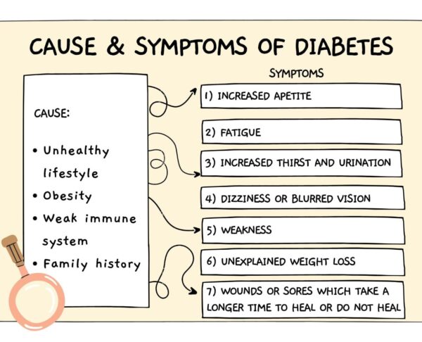 Causes and Symptoms of diabetes