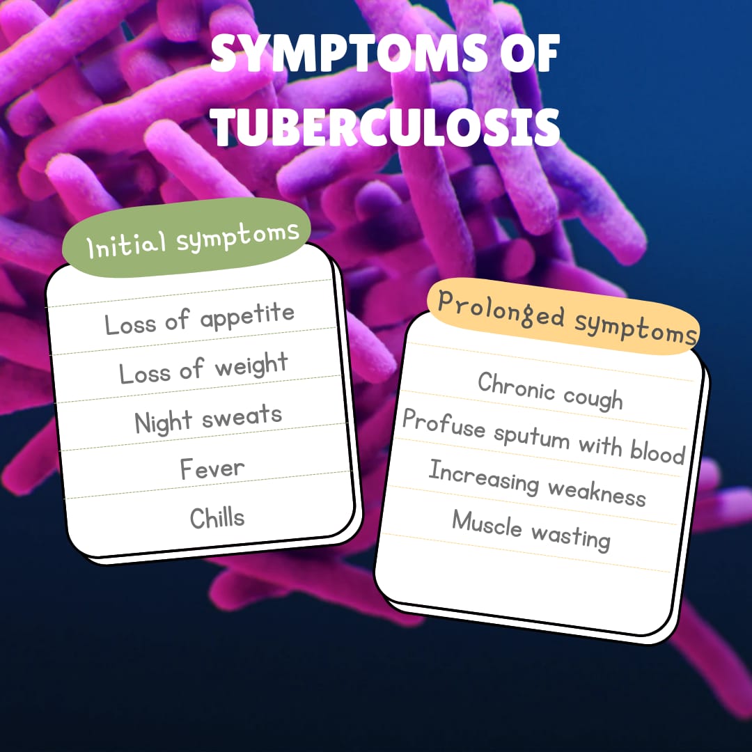 Symptoms of Tuberculosis